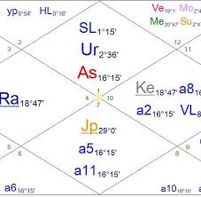 Natal Archives Applied Vedic Astrology
