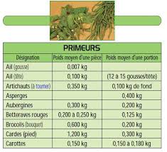 Quelle Quantite Prevoir Par Personne La Cuisine Du Mercredi