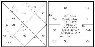 woody allen birth chart woody allen kundli horoscope by