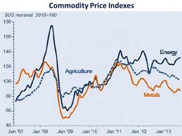 Moving Past The Commodity Supercycle Are We There Yet