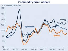 moving past the commodity supercycle are we there yet