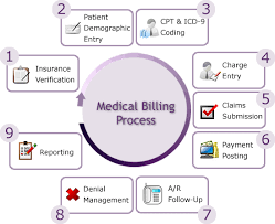 Medical Claim Solutions Is It Require For Medical Claim Billing Outsourcing Medical Billing Medical Coding Training Medical Jobs