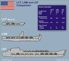 Navy Ship Size Comparison Chart Allied Wwii Landing Craft