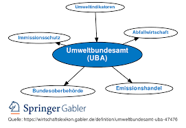 Check spelling or type a new query. Umweltbundesamt Uba Definition Gabler Wirtschaftslexikon