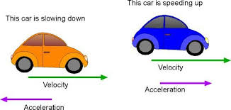 Pin By Dianne Nelson On Acceleration Physics What Is Velocity 6th Grade Science