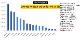 Liczona w ten sam sposób kwota wolna od brytyjskiego zus wyniesie 57 000 zł. Kwota Wolna Od Podatku Sejm Przyjal Nowele Podnoszaca Wysokosc Kwoty Wolnej Od Podatku Czym Jest Kwota Wolna Od Podatku