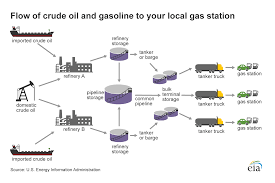 where our gasoline comes from u s energy information