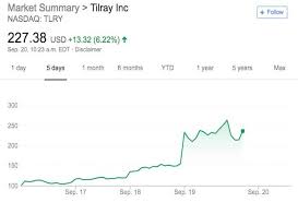 Have you ever been surprised when a price of a company such as tilray is soaring high without any particular reason? Nanaimo S Tilray Pot Stock Continues Rising Firm Now Worth More Than 21 Billion Us Williams Lake Tribune