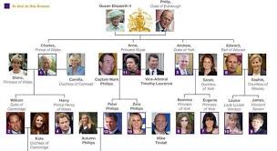 What became of the siblings of queen elizabeth, the queen. Which Grandchild Of Queen Elizabeth Trivia Questions Quizzclub