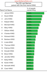 You may think these celebrities have some sort of family relation to each other due to similarities in their last names, but they're actually not related to each other at all. King Last Name Statistics By Mynamestats Com