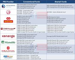 Determined by deducting the value of all the fund s liabilities from the value of all the fund s. Finance Malaysia Blogspot Prs Funds List Update And How To Make Prs Transfer Dec 2015
