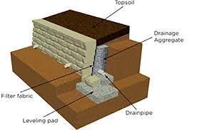 Epic retaining wall guide setting out the 11 different materials you can use to build a functional, durable, strong and beautiful retaining wall as well as 8 retaining wall designs. Retaining Wall Design Backfill Geosynthetic Reinforcement