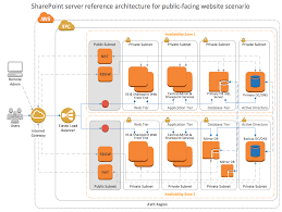 Sharepoint Server Reference Architecture For Public Facing Website Scenario Aws Architecture Diagram Diagram Architecture Diagram