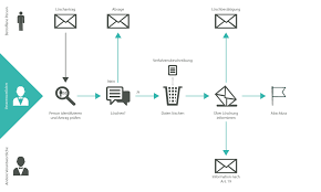 Warum sie ein löschkonzept nach der dsgvo erstellen müssen definitionen kategorien & beispiele muster und mehr. Erstellung Eines Loschkonzept Nach Dsgvo 2020 So Geht S