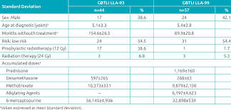 of the treatment of lymphoblastic leukemia according to the protocols...