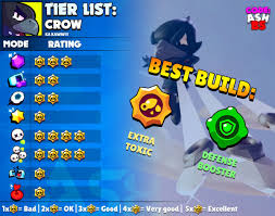 Daily meta of the best recommended brawlers compiled from exclusive discussions by pro players. Code Ashbs On Twitter Crow S Tier List For Every Game Mode As Well As The Best Maps To Use Him In With Suggested Comps Which Brawler Should I Do Next Crow Brawlstars