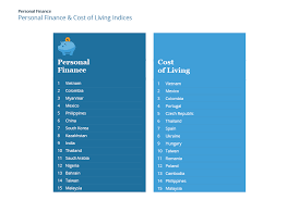 The cost of living is low and the locations are a perfect entry point for young people who may not have a lot of cash on hand. Expat Insider 2017 Personal Finance Cost Of Living Indices Internations