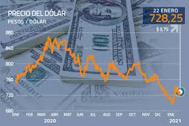Precio del dólar blue (usd) hoy. Dolar En Chile Hoy Diario Financiero