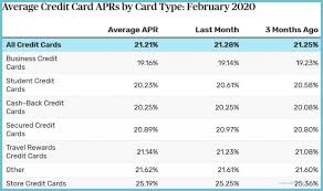 Apr 13, 2021 · credit card processing fees can add up to a big expense for merchants. Investorintel Challenges The Credit Card Providers And Banks To Average Credit Card Interest Rate Neat