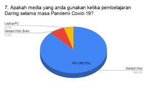Hasil wawancara guru mengenai pembelajaran daring berupa google formulir c. Https Mahardhika Or Id Jurnal Index Php Jpas Article Download 36 34