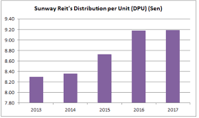 Sun tv live share price, financial results, financial report & balance sheet, and price charts only at equitymaster.com. 8 Things You Must Know About Sunway Real Estate Investment Trust Before Investing