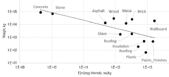 chart of building materials by weight and e m ergy intensity