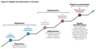 This article is more than 3 years old. Digitale Transformation Als Teil Einer Grand Strategy Fur Hochschulen Scil