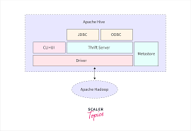 Image result for Apache Hive architecture