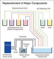 Electroless Nickel Plating Control Electrolytic Plating