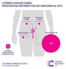 After breast, lung, and colorectal cancer, uterine cancer is the next most common to affect women. Uterine Cancer Incidence Statistics Cancer Research Uk