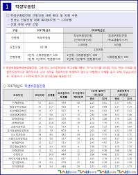 등급은 많이 알려져있듯이 1등급 부터 9등급 까지 구성되는것이 등급임에 반해 백분위를 잘 이해하지 못하는 학생들이 있습니다. ê¹€ì‚¬ë¶€ì˜ ìž…ì‹œí¬í„¸