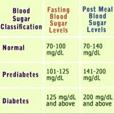 Precise Blood Sugar Chart Images Normal Fasting Blood Sugar
