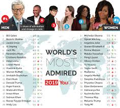As the author notes, 'influential' does not include a judgement on whether they influenced the world for the better or worse. World S Most Admired 2019 Yougov