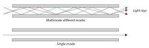 Multimode vs. Single-mode Fibre