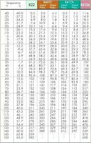 Ac Pressure Temperature Chart 410a Www Prosvsgijoes Org