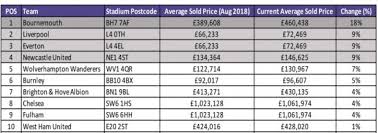 One of the original members of the premier league, middlesbrough were one of the first three clubs to be relegated in the inaugural season of the breakaway league, finishing second from bottom. Club Mirror Man City Face Relegation In Premier League Property Table