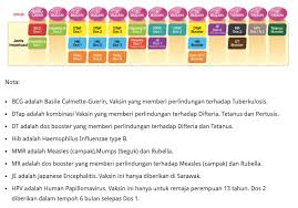 Jadwal imunisasi bayi perlu sekali diperhatikan ya moms, karena dengan suntik imunisasi anak, si kecil jadi punya imun yang lebih baik. Maysaa S Immunization Routine 0 3 Months Iman Abdul Rahim