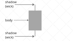 What Are Candlestick Patterns Candlestick Chart Fully