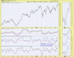 small caps leading the way indicators for sml bullish