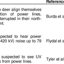 Pdf The Effects Of Power Lines On Ungulates And Implications For Power Line Routing And Rights Of Way Management