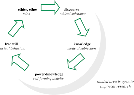 Foucault notions about power/knowledge appear throughout his writings and the summary here relies on his discussion of it in the history of sexuality). Figure 3 From Outside The Wire Foucault S Ethics And The Canadian Military Semantic Scholar