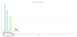 How To Solve Chart Js Mismatched X Axes Label And Value