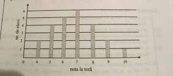 Întreabă ce nu ştii să faci din temă. Rezultatele Obtinute De Elevii Unei Clase La Teza La Matematica Sunt Reprezentate In Graficul Brainly Ro