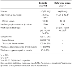 Frontiers Motor Nerve Conduction Tests In Carpal Tunnel Syndrome Neurology