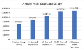 Orders, interprets, and records results of clinical tests and reports results to physicians. Master Of Science In Nursing Msn Salary 2021