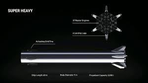 Starship is intended to become the mainline spacex orbital vehicle, as spacex has announced it intends to fully replace its existing falcon 9 launch vehicle and dragon space capsule fleet with starship/super heavy during the early 2020s. Spacex Super Heavy Rocket Could Have 37 Engines Elon Musk Explains Youtube