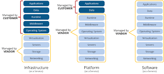 Driving Analytics Saas Paas And Iaas With Managed Services