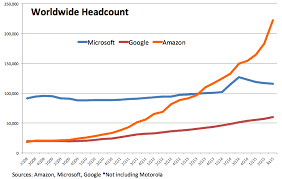 Medical benefits are not offered for part time workers. Huge Growth Amazon Reaches 222 400 Employees Hires 39 000 In Last Quarter Alone Geekwire