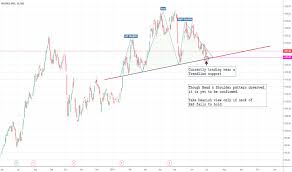 Reliance Head Shoulder Pattern For Nse Reliance By