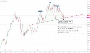 reliance head shoulder pattern for nse reliance by